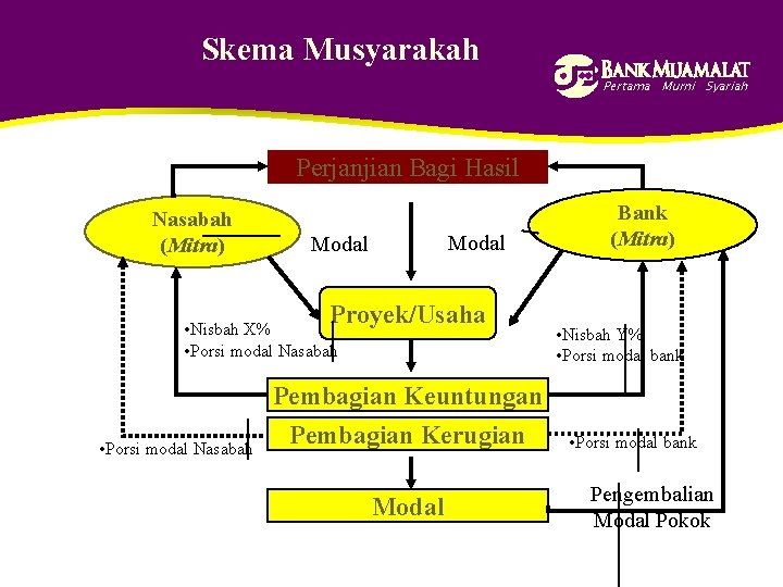 Skema Musyarakah Pertama Murni Syariah Perjanjian Bagi Hasil Nasabah (Mitra) Modal Proyek/Usaha • Nisbah