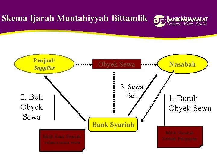 Skema Ijarah Muntahiyyah Bittamlik Penjual/ Supplier 2. Beli Obyek Sewa Milik Bank Syariah selama