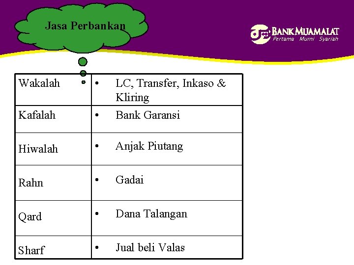 Jasa Perbankan Pertama Murni Syariah Wakalah • LC, Transfer, Inkaso & Kliring Kafalah •