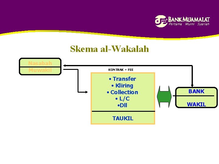 Pertama Murni Syariah Skema al-Wakalah Nasabah Muwakil KONTRAK + FEE • Transfer • Kliring