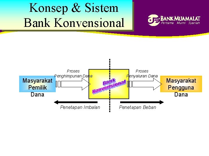 Konsep & Sistem Bank Konvensional Masyarakat Pemilik Dana Proses Penghimpunan Dana Penetapan Imbalan Pertama