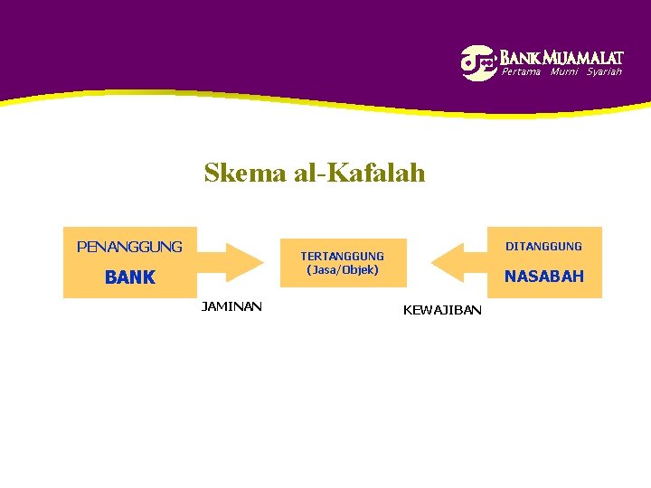 Pertama Murni Syariah Skema al-Kafalah PENANGGUNG DITANGGUNG TERTANGGUNG (Jasa/Objek) BANK JAMINAN NASABAH KEWAJIBAN 