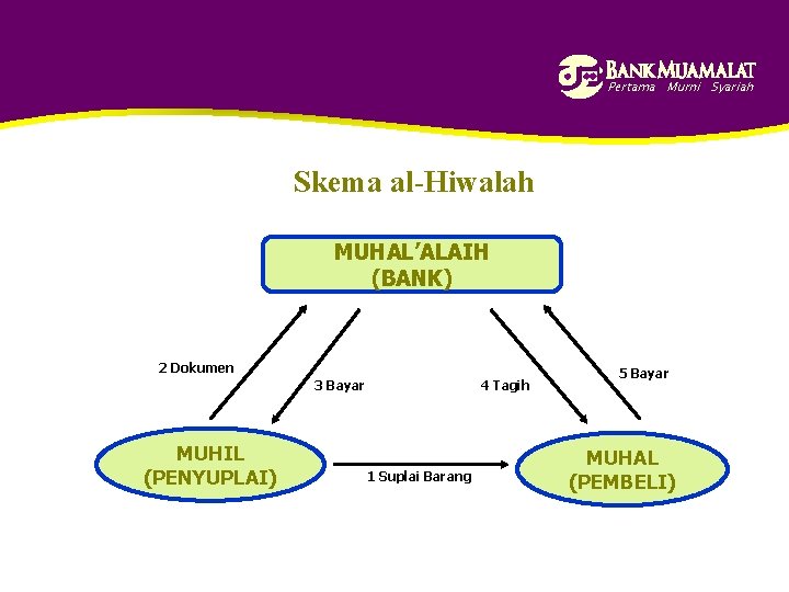 Pertama Murni Syariah Skema al-Hiwalah MUHAL’ALAIH (BANK) 2 Dokumen 3 Bayar MUHIL (PENYUPLAI) 4