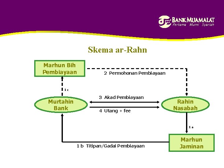 Pertama Murni Syariah Skema ar-Rahn Marhun Bih Pembiayaan 2 Permohonan Pembiayaan 1 c Murtahin