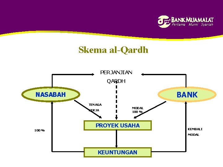 Pertama Murni Syariah Skema al-Qardh PERJANJIAN QARDH BANK NASABAH TENAGA KERJA 100 % MODAL