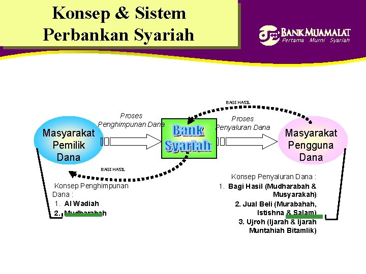 Konsep & Sistem Perbankan Syariah Pertama Murni Syariah BAGI HASIL Masyarakat Pemilik Dana Proses