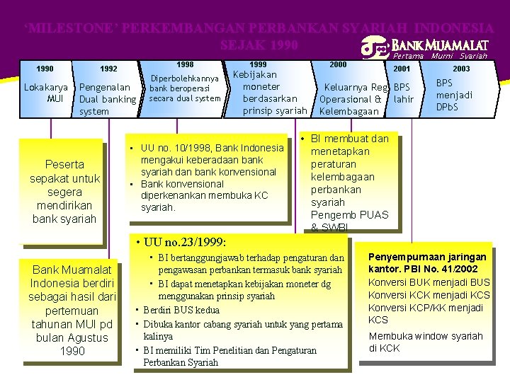 ‘MILESTONE’ PERKEMBANGAN PERBANKAN SYARIAH INDONESIA SEJAK 1990 Lokakarya MUI 1998 1992 Pengenalan Dual banking