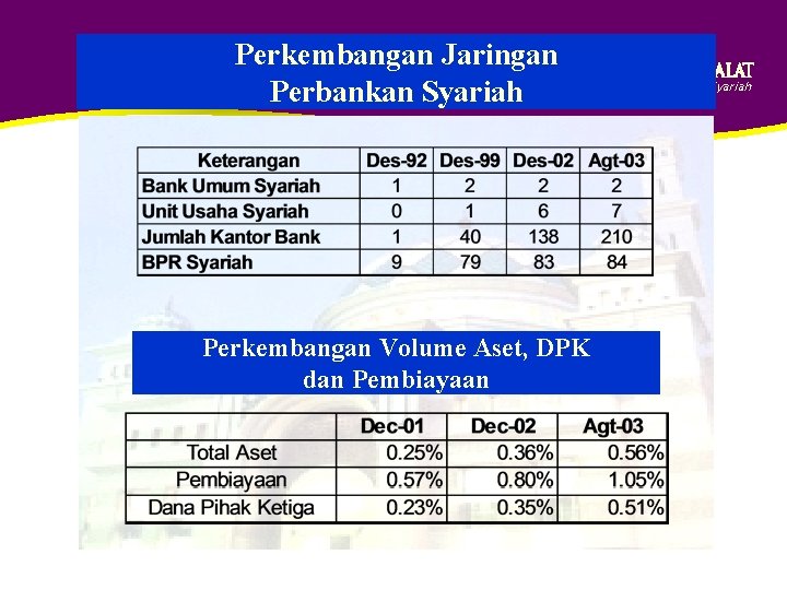 Perkembangan Jaringan Perbankan Syariah Perkembangan Volume Aset, DPK dan Pembiayaan Pertama Murni Syariah 