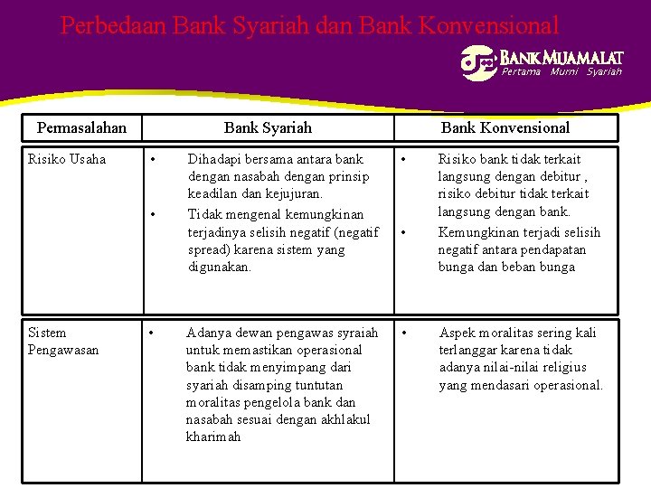 Perbedaan Bank Syariah dan Bank Konvensional Pertama Murni Syariah Permasalahan Risiko Usaha Bank Syariah