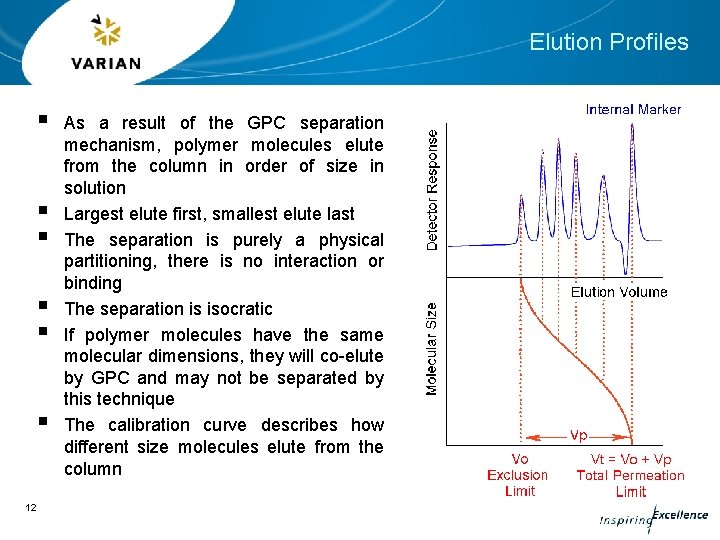 Elution Profiles § § § 12 As a result of the GPC separation mechanism,