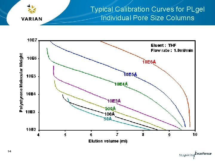Typical Calibration Curves for PLgel Individual Pore Size Columns 14 