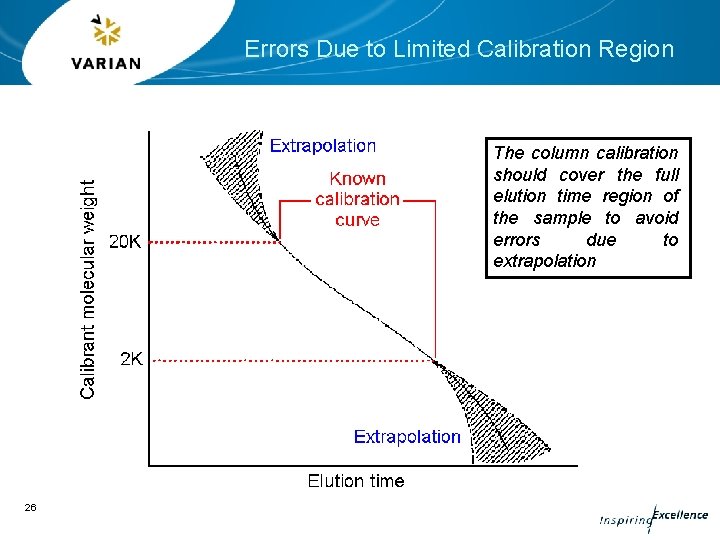 Errors Due to Limited Calibration Region The column calibration should cover the full elution