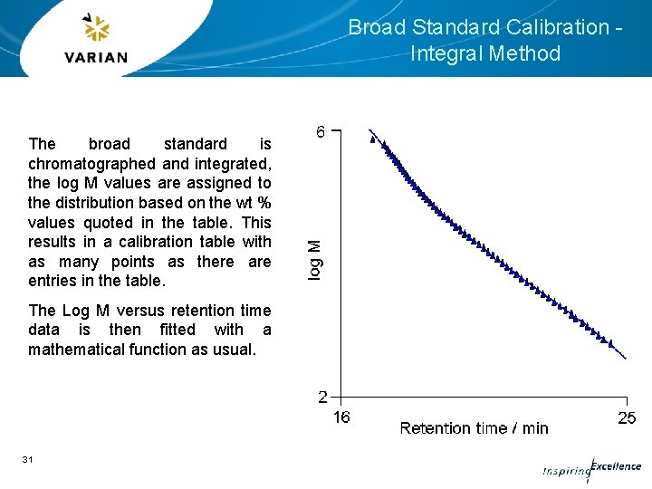 Broad Standard Calibration Integral Method The broad standard is chromatographed and integrated, the log
