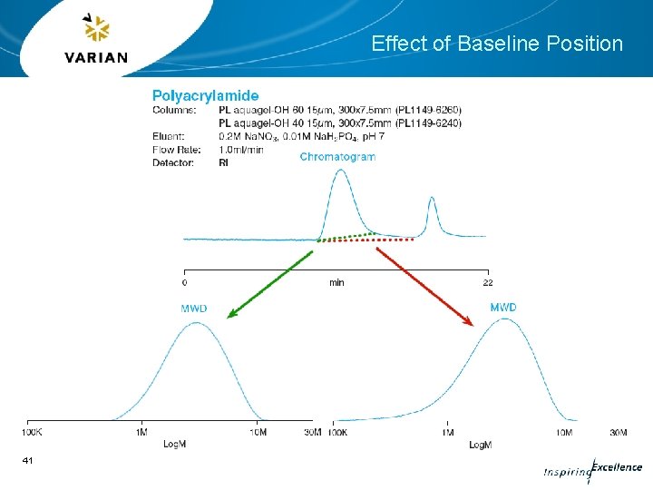 Effect of Baseline Position 41 