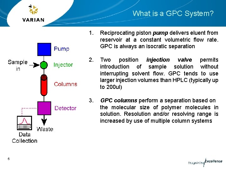 What is a GPC System? 5 1. Reciprocating piston pump delivers eluent from reservoir