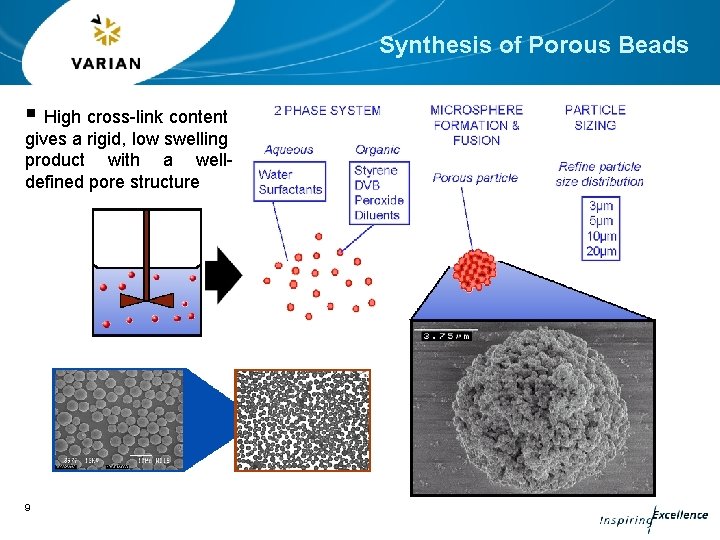 Synthesis of Porous Beads § High cross-link content gives a rigid, low swelling product