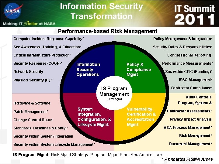 Information Security Transformation Performance-based Risk Management Computer Incident Response Capability* Policy Management & Integration*