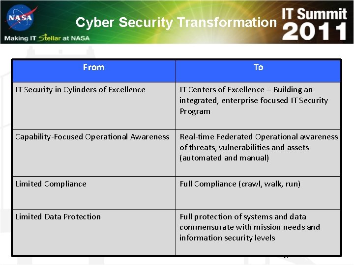 Cyber Security Transformation From To IT Security in Cylinders of Excellence IT Centers of