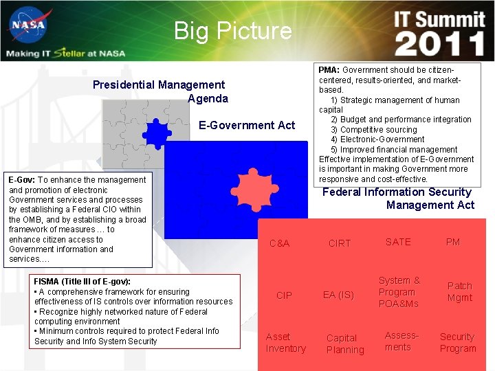 Big Picture Presidential Management Agenda E-Government Act E-Gov: To enhance the management and promotion