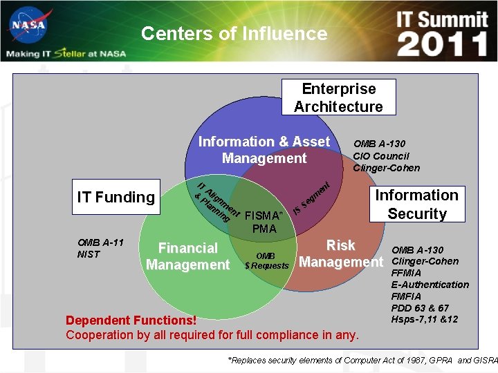 Centers of Influence Enterprise Architecture Information & Asset Management IT Funding OMB A-11 NIST