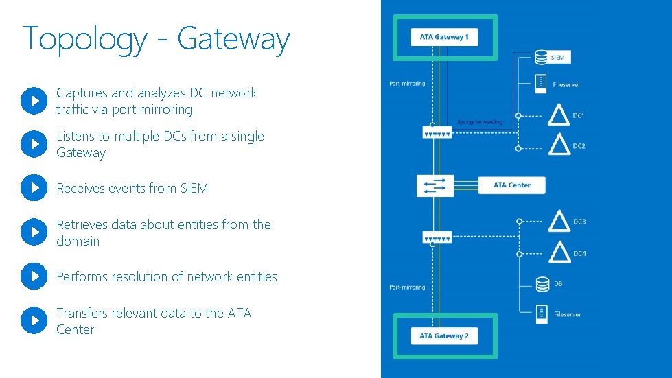 Topology - Gateway Captures and analyzes DC network traffic via port mirroring Listens to