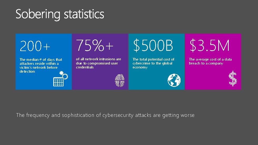 200+ 75%+ $500 B $3. 5 M The median # of days that attackers