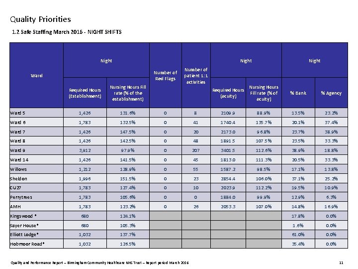 Quality Priorities 1. 2 Safe Staffing March 2016 - NIGHT SHIFTS Night Number of