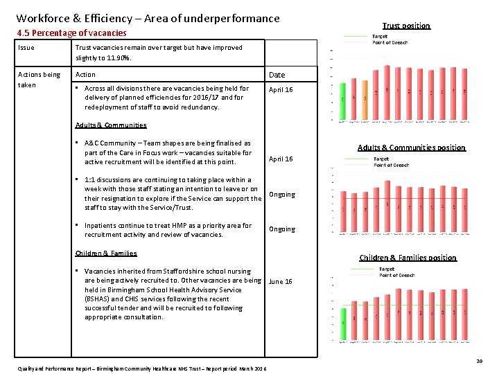 Workforce & Efficiency – Area of underperformance 4. 5 Percentage of vacancies Issue Trust