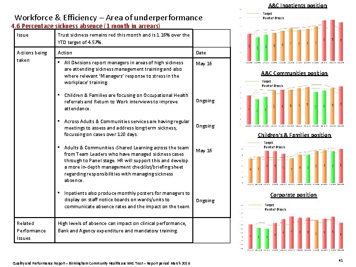 A&C Inpatients position Workforce & Efficiency – Area of underperformance 4. 6 Percentage sickness