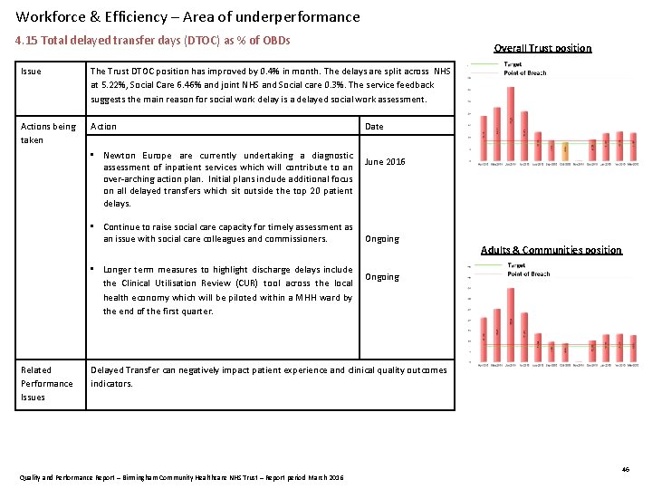 Workforce & Efficiency – Area of underperformance 4. 15 Total delayed transfer days (DTOC)