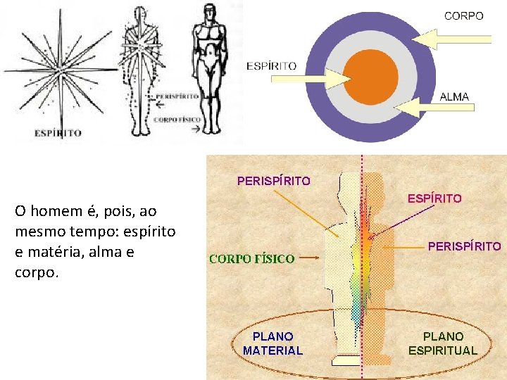 O homem é, pois, ao mesmo tempo: espírito e matéria, alma e corpo. 