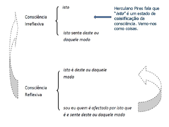 Herculano Pires fala que “isto” é um estado de coisificação da consciência. Vemo-nos como