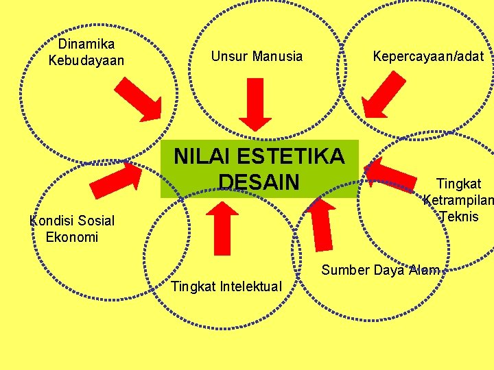 Dinamika Kebudayaan Unsur Manusia Kepercayaan/adat NILAI ESTETIKA DESAIN Kondisi Sosial Ekonomi Tingkat Ketrampilan Teknis
