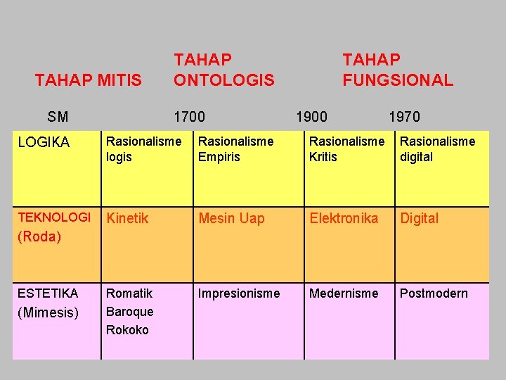 TAHAP MITIS SM TAHAP ONTOLOGIS 1700 TAHAP FUNGSIONAL 1900 1970 LOGIKA Rasionalisme logis Rasionalisme