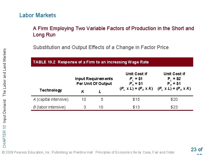 Labor Markets CHAPTER 10 Input Demand: The Labor and Land Markets A Firm Employing
