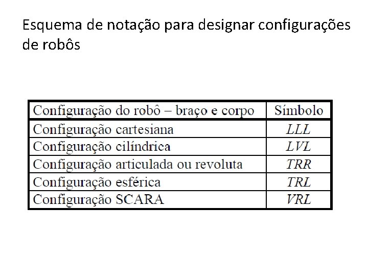 Esquema de notação para designar configurações de robôs 