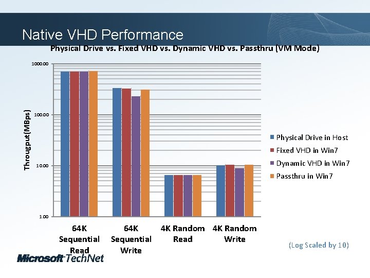 Click to edit Master title style Native VHD Performance Physical Drive vs. Fixed VHD