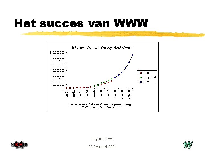 Het succes van WWW I + E = 100 23 februari 2001 