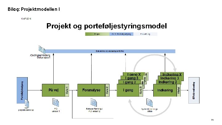 Bilag: Projektmodellen I 26 