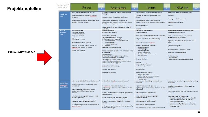 Projektmodellen Minimumsleverancer 28 