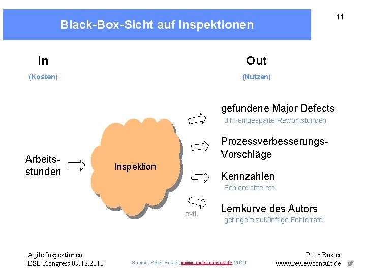 11 Black-Box-Sicht auf Inspektionen In Out (Kosten) (Nutzen) gefundene Major Defects d. h. eingesparte
