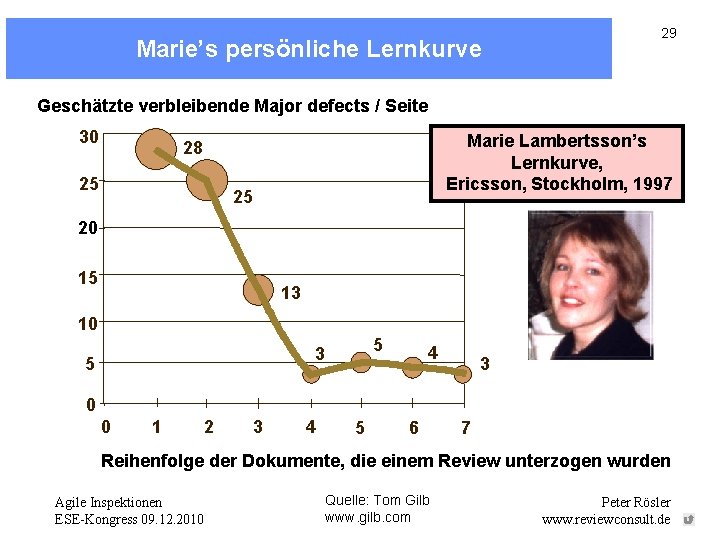 Marie’s persönliche Lernkurve 29 Geschätzte verbleibende Major defects / Seite 30 Marie Lambertsson’s Lernkurve,