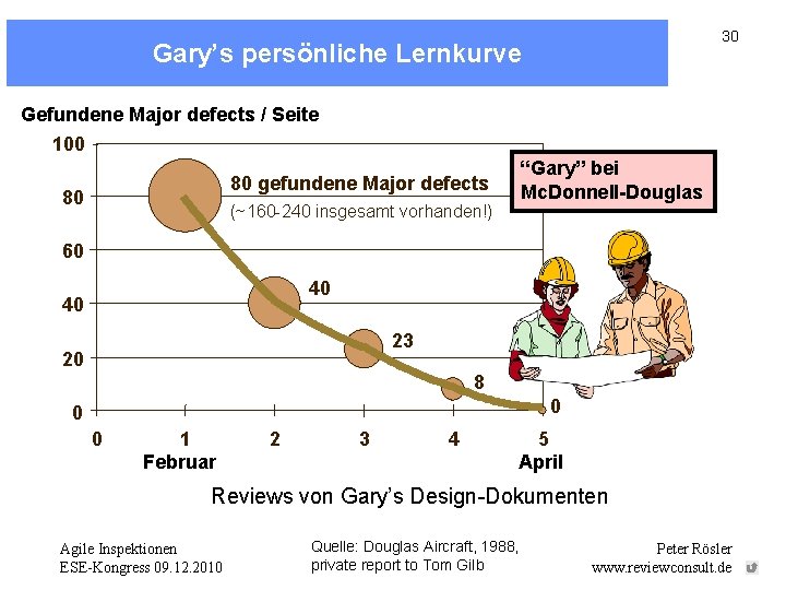 30 Gary’s persönliche Lernkurve Gefundene Major defects / Seite 100 “Gary” bei Mc. Donnell-Douglas