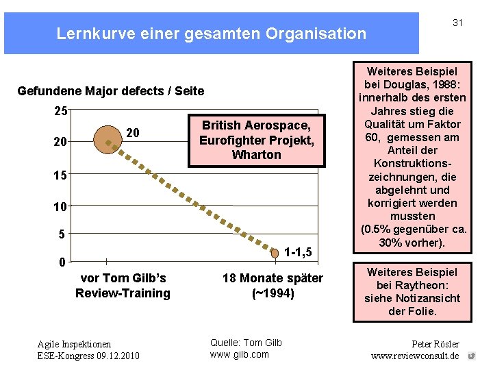 Lernkurve einer gesamten Organisation Gefundene Major defects / Seite 25 20 20 British Aerospace,