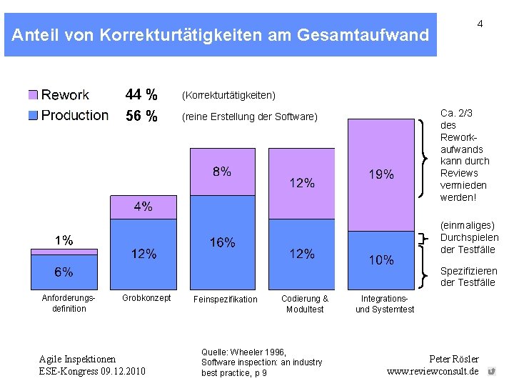 Anteil von Korrekturtätigkeiten am Gesamtaufwand 44 % (Korrekturtätigkeiten) 56 % (reine Erstellung der Software)