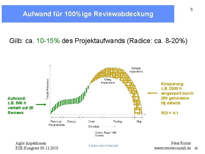 5 Aufwand für 100%ige Reviewabdeckung Gilb: ca. 10 -15% des Projektaufwands (Radice: ca. 8