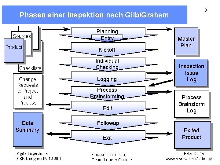 8 Phasen einer Inspektion nach Gilb/Graham Sources Product Checklists Change Requests to Project and