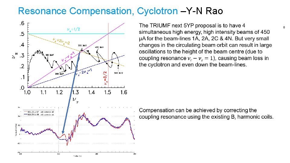 Resonance Compensation, Cyclotron –Y-N Rao 8 