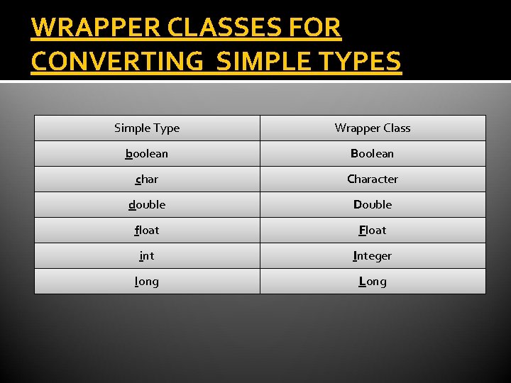 WRAPPER CLASSES FOR CONVERTING SIMPLE TYPES Simple Type Wrapper Class boolean Boolean char Character WRAPPER CLASSES FOR CONVERTING SIMPLE TYPES Simple Type Wrapper Class boolean Boolean char Character