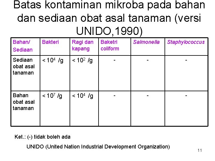 Batas kontaminan mikroba pada bahan dan sediaan obat asal tanaman (versi UNIDO, 1990) Bahan/